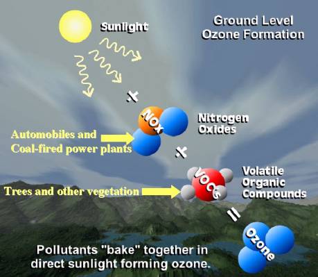 Pollutants "bake" together